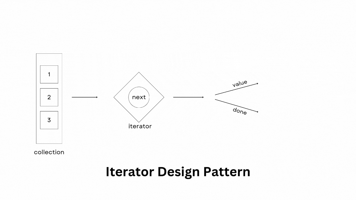 Iterator Design Pattern Animation