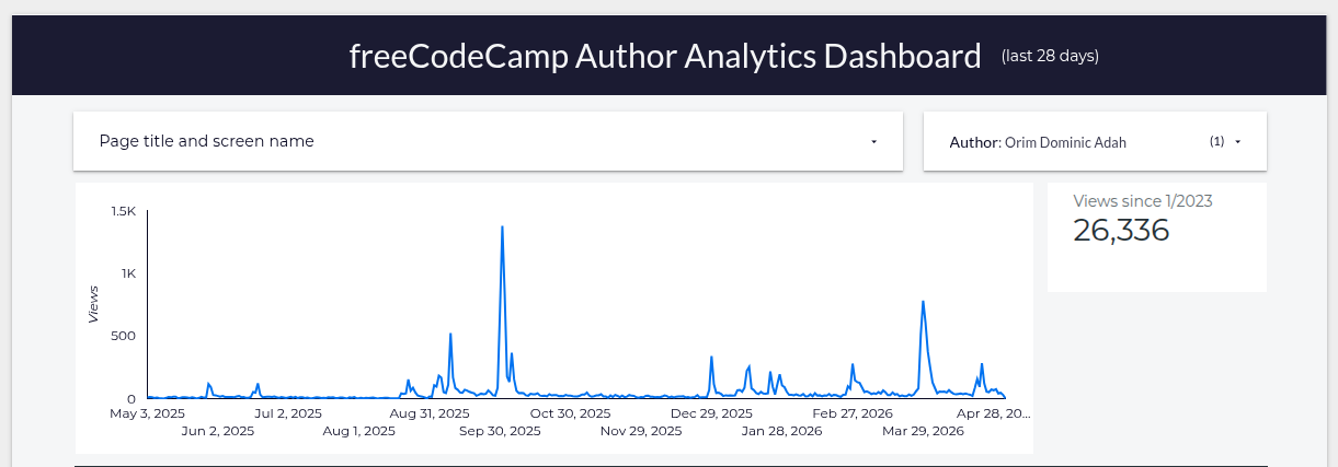 Orim Dominic freeCodeCamp guest author analytics